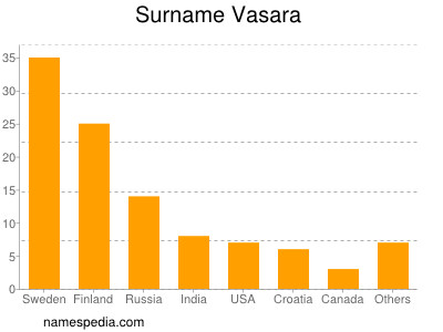 Familiennamen Vasara