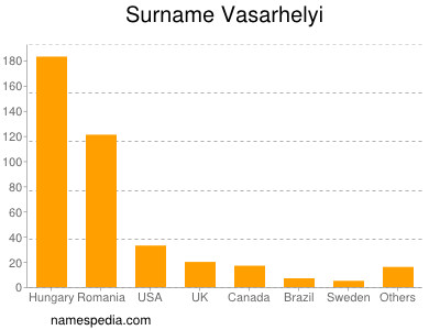 Familiennamen Vasarhelyi