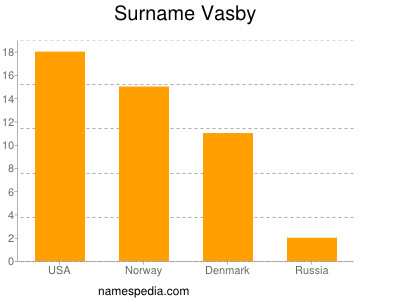 Familiennamen Vasby