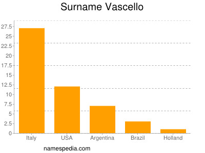 Familiennamen Vascello