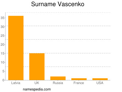 Familiennamen Vascenko