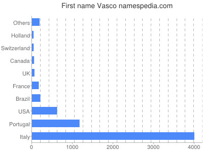 Vornamen Vasco
