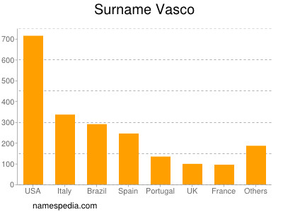 Familiennamen Vasco
