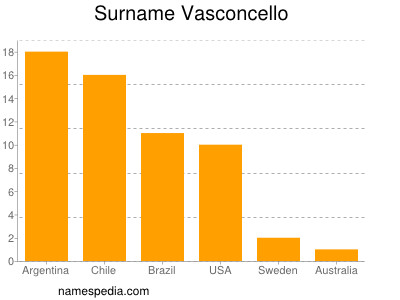Familiennamen Vasconcello