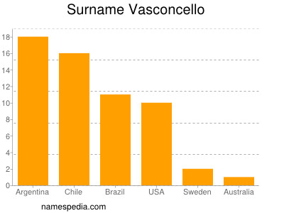 nom Vasconcello