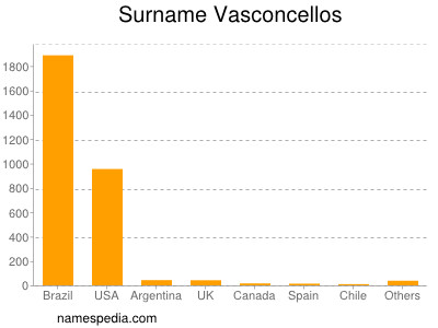 nom Vasconcellos