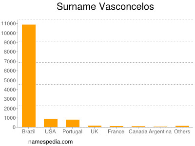 Familiennamen Vasconcelos
