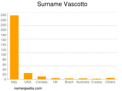 Familiennamen Vascotto