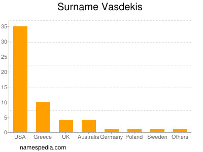 Familiennamen Vasdekis