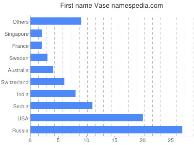Given name Vase