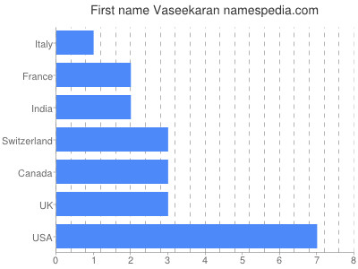 Vornamen Vaseekaran