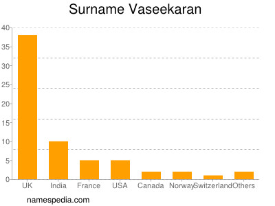 Familiennamen Vaseekaran