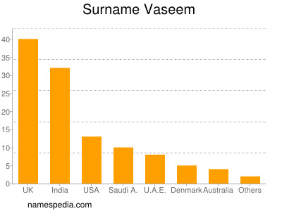 Surname Vaseem