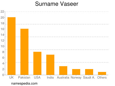 Surname Vaseer