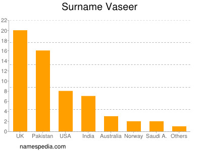 Familiennamen Vaseer