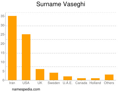 Familiennamen Vaseghi