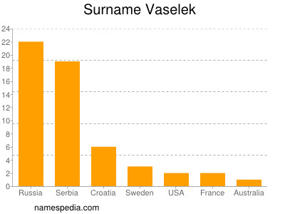 nom Vaselek