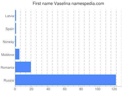 Vornamen Vaselina
