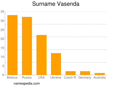 nom Vasenda