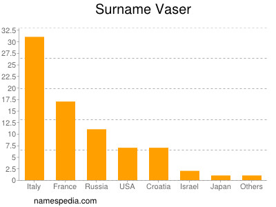 Familiennamen Vaser