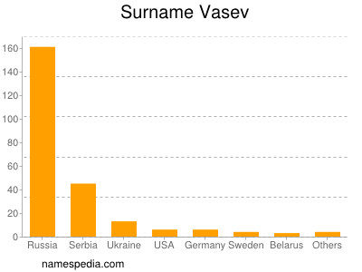 Surname Vasev