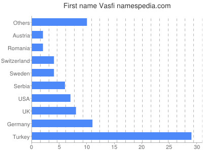 Given name Vasfi