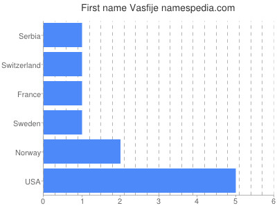 Vornamen Vasfije