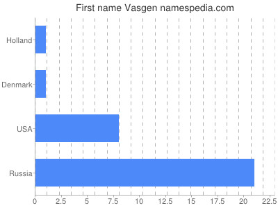 Given name Vasgen
