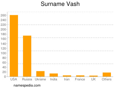 Surname Vash