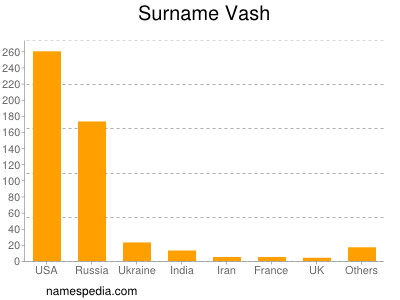 Familiennamen Vash