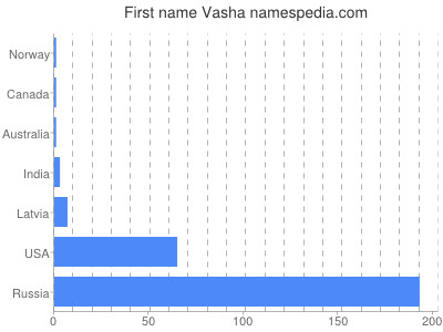 Vornamen Vasha