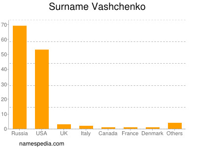 Familiennamen Vashchenko