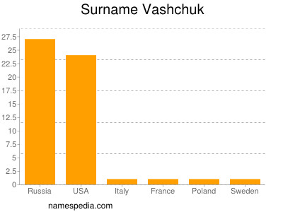 Familiennamen Vashchuk