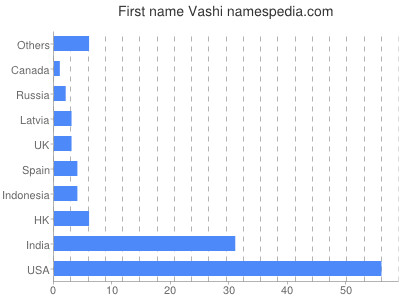 Vornamen Vashi