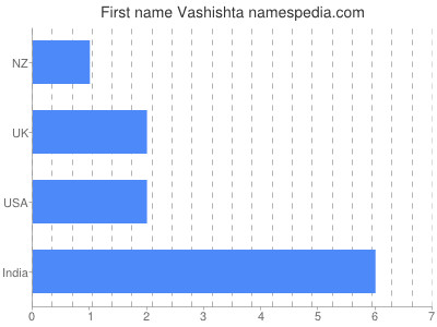 Vornamen Vashishta