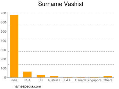 Familiennamen Vashist