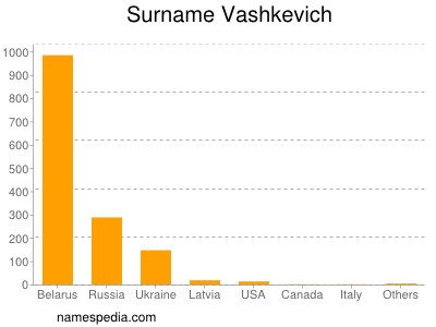 Surname Vashkevich