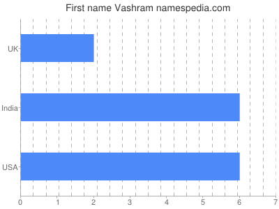 Vornamen Vashram