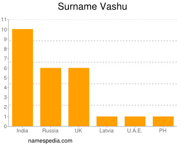 Familiennamen Vashu