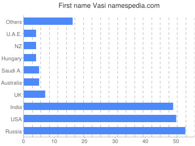 Vornamen Vasi