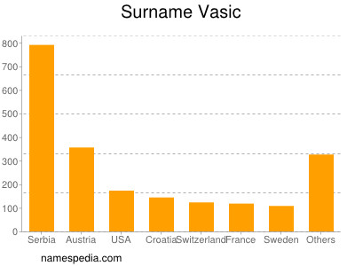 Familiennamen Vasic