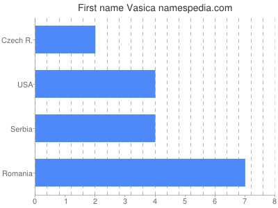 Vornamen Vasica