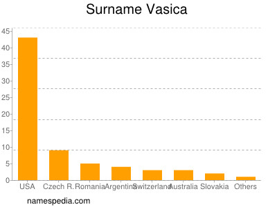 Familiennamen Vasica
