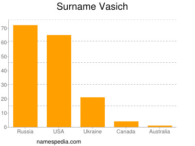 Surname Vasich