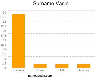 Surname Vasie