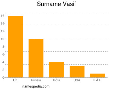 nom Vasif