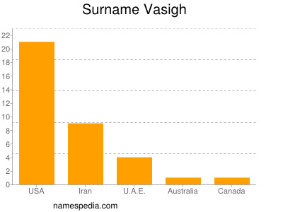 Surname Vasigh