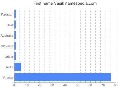 Vornamen Vasik