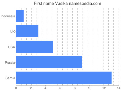 prenom Vasika