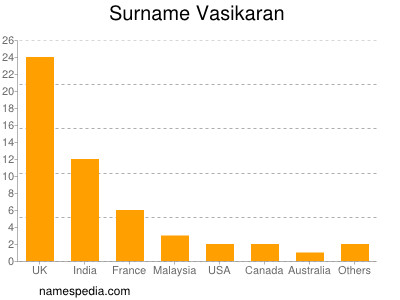 Familiennamen Vasikaran